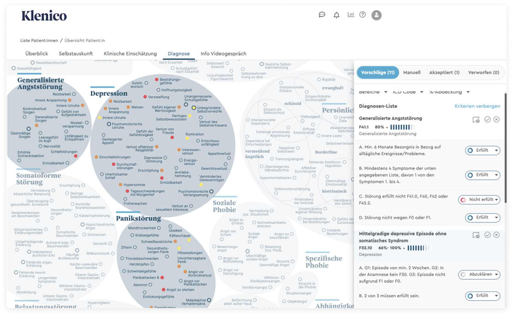 Screenshot der Klenico-Plattform mit einer visuellen Karte der psychischen Störungen mit Clustern für Depression, Angst und Panikstörung sowie einer Checkliste auf der rechten Seite für Diagnosen mit Statusanzeigen und Aktionsschaltflächen.